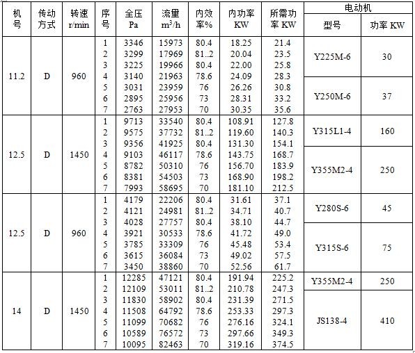 离心风机的规格型号